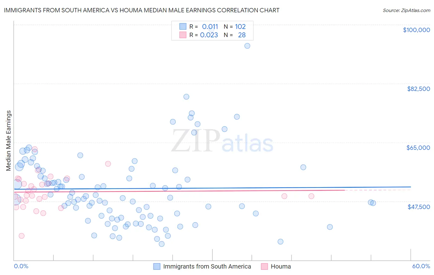 Immigrants from South America vs Houma Median Male Earnings
