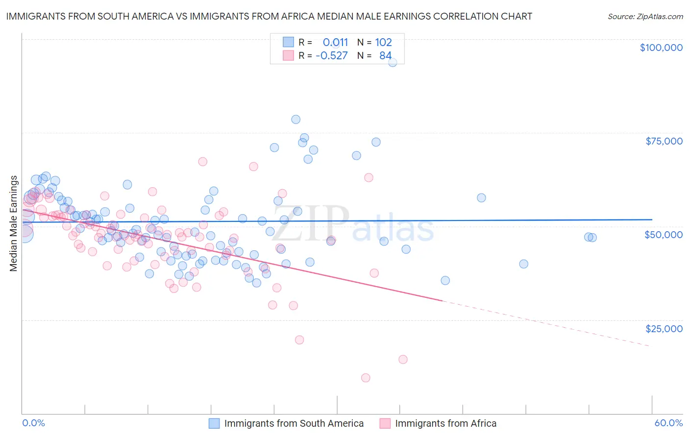 Immigrants from South America vs Immigrants from Africa Median Male Earnings