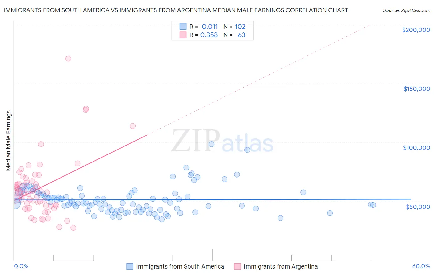 Immigrants from South America vs Immigrants from Argentina Median Male Earnings