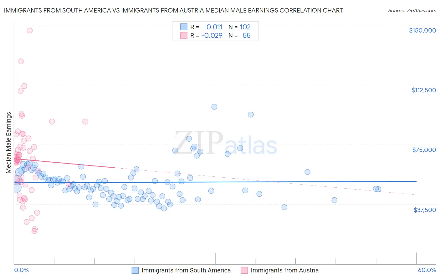 Immigrants from South America vs Immigrants from Austria Median Male Earnings