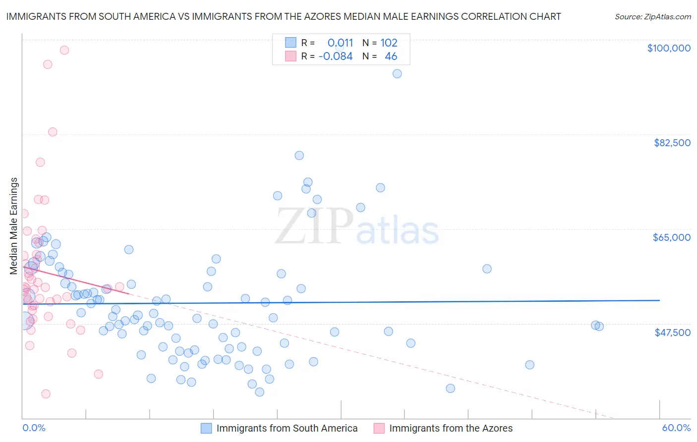 Immigrants from South America vs Immigrants from the Azores Median Male Earnings