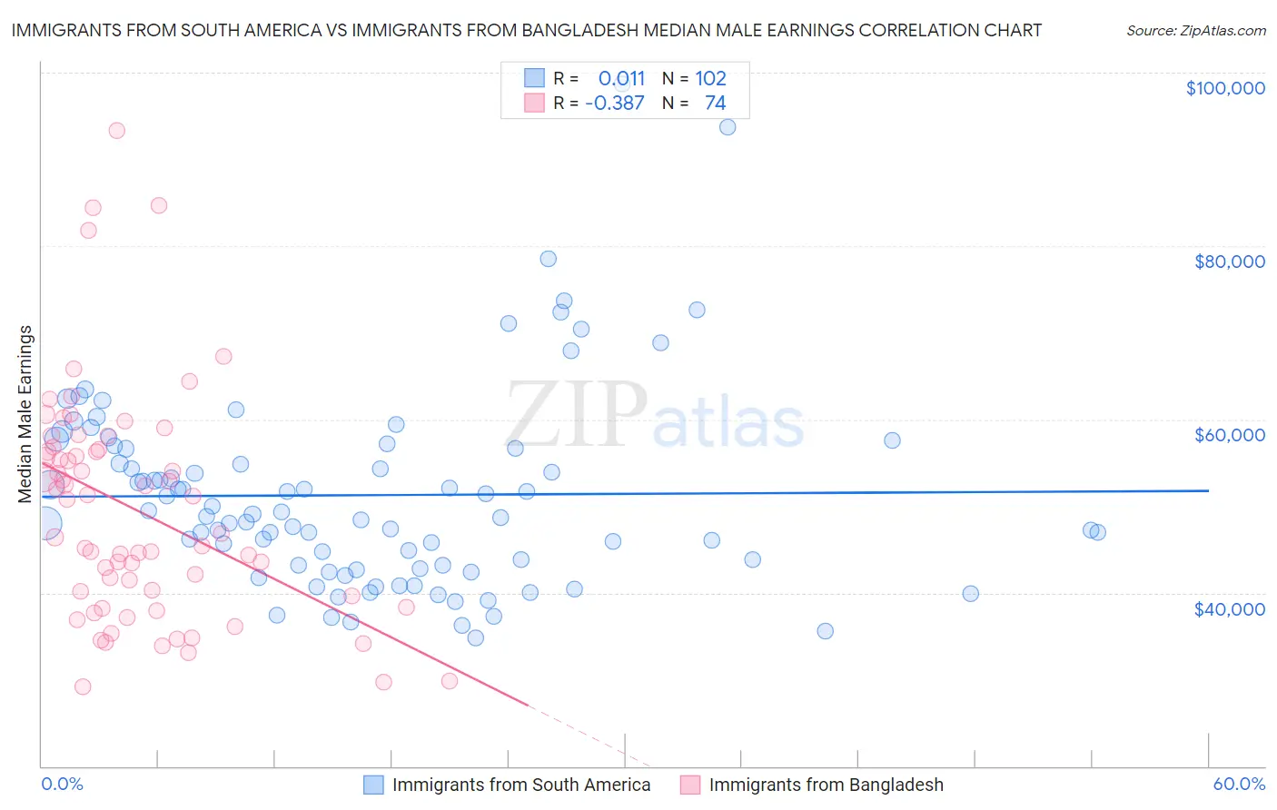 Immigrants from South America vs Immigrants from Bangladesh Median Male Earnings