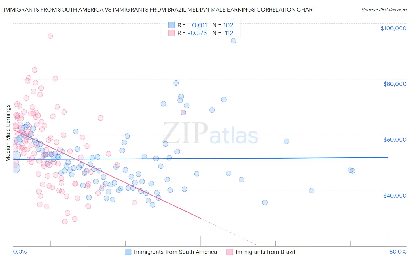 Immigrants from South America vs Immigrants from Brazil Median Male Earnings