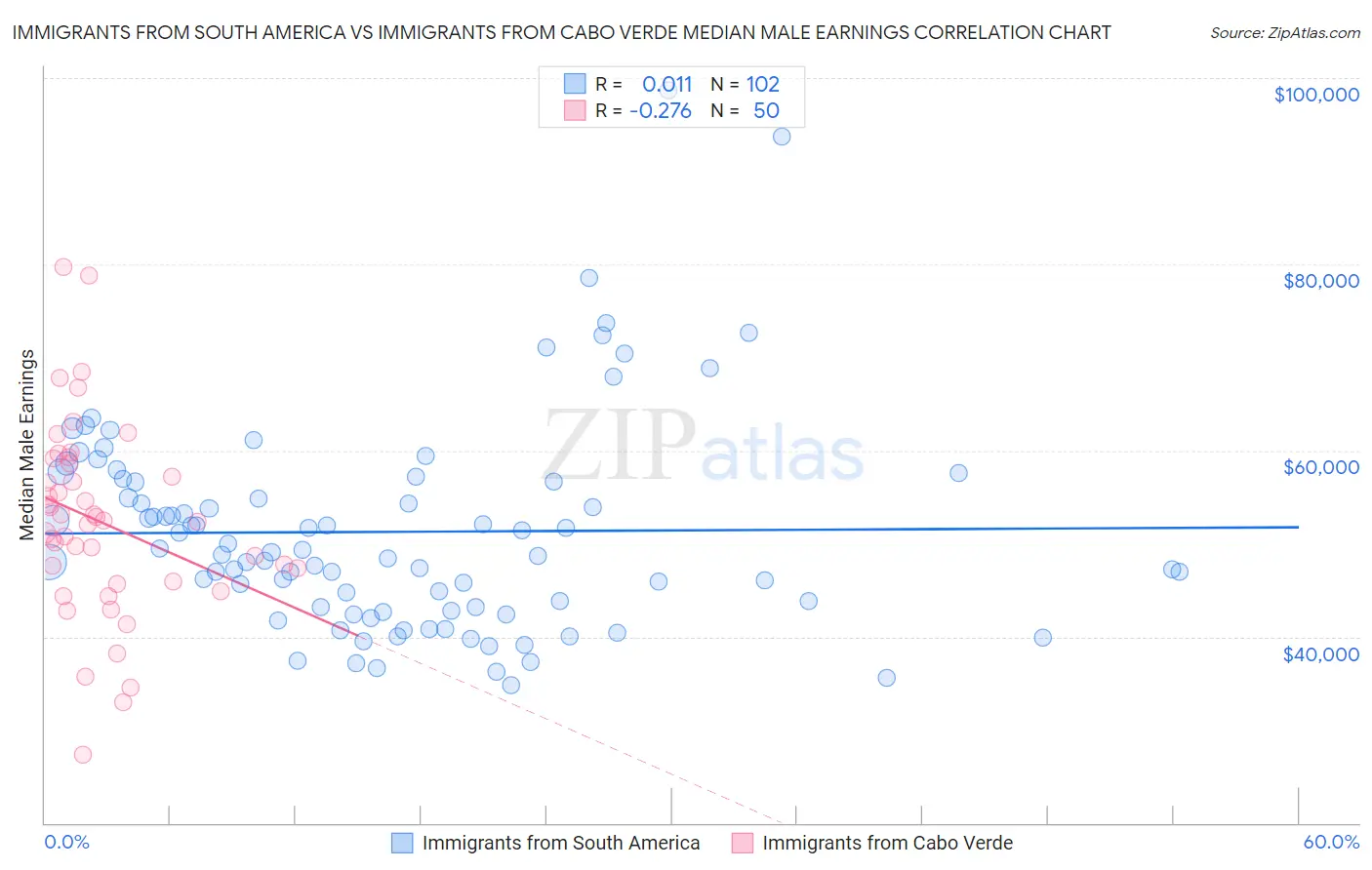 Immigrants from South America vs Immigrants from Cabo Verde Median Male Earnings