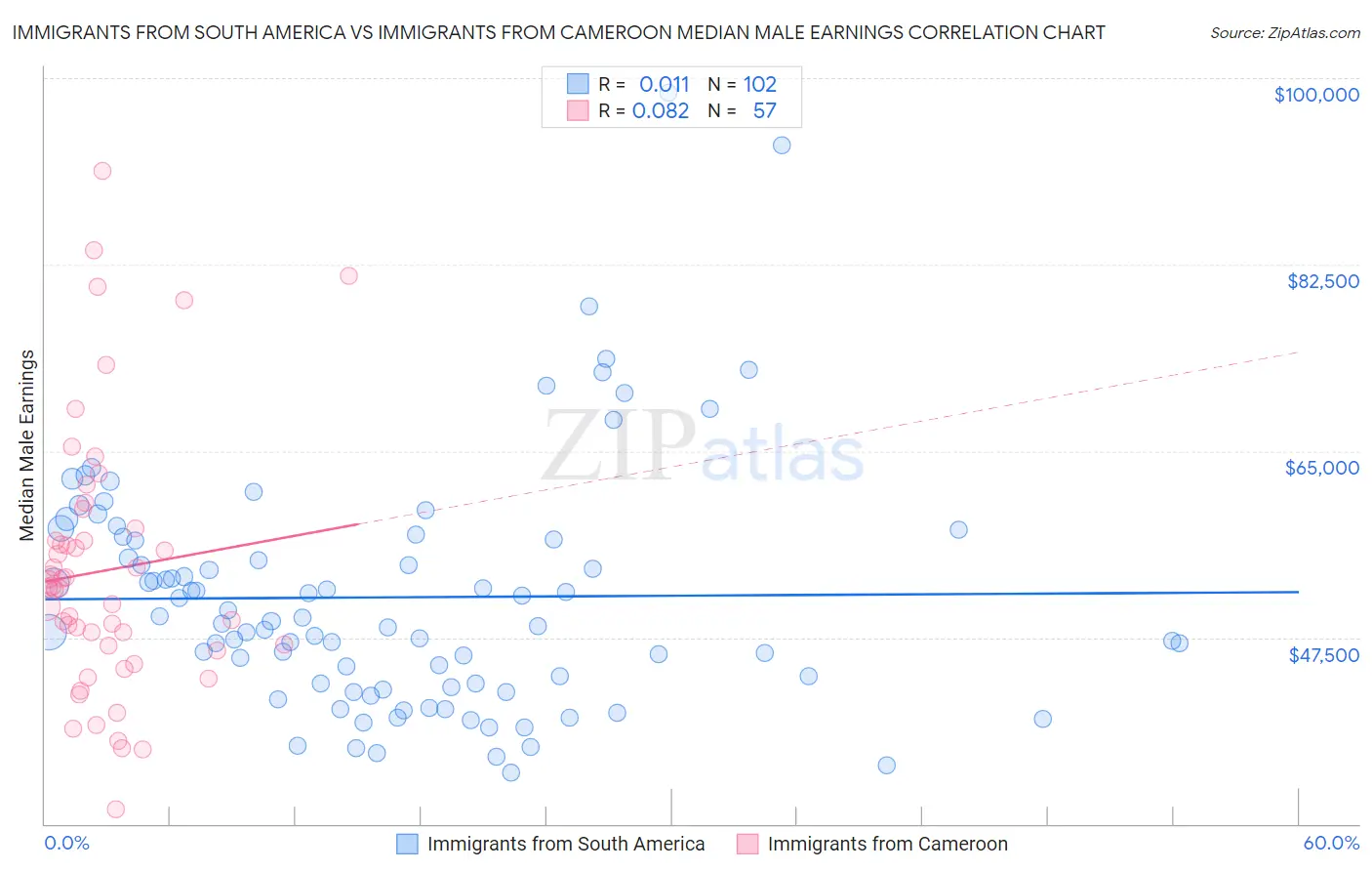 Immigrants from South America vs Immigrants from Cameroon Median Male Earnings