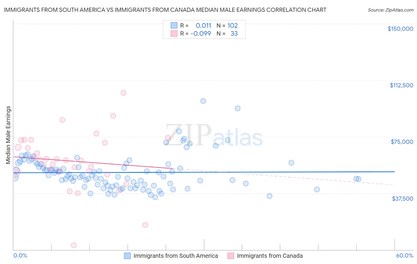 Immigrants from South America vs Immigrants from Canada Median Male Earnings