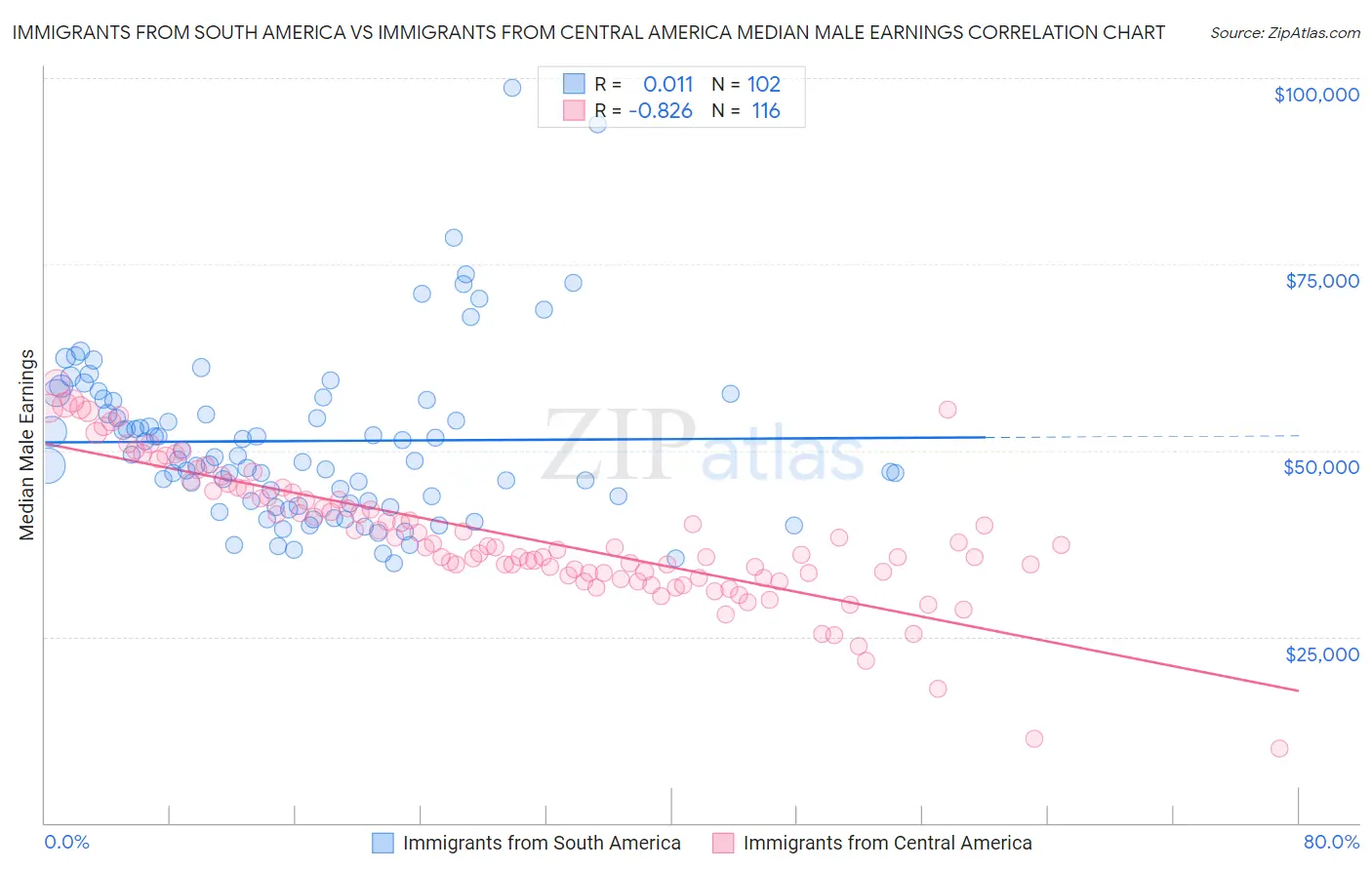 Immigrants from South America vs Immigrants from Central America Median Male Earnings