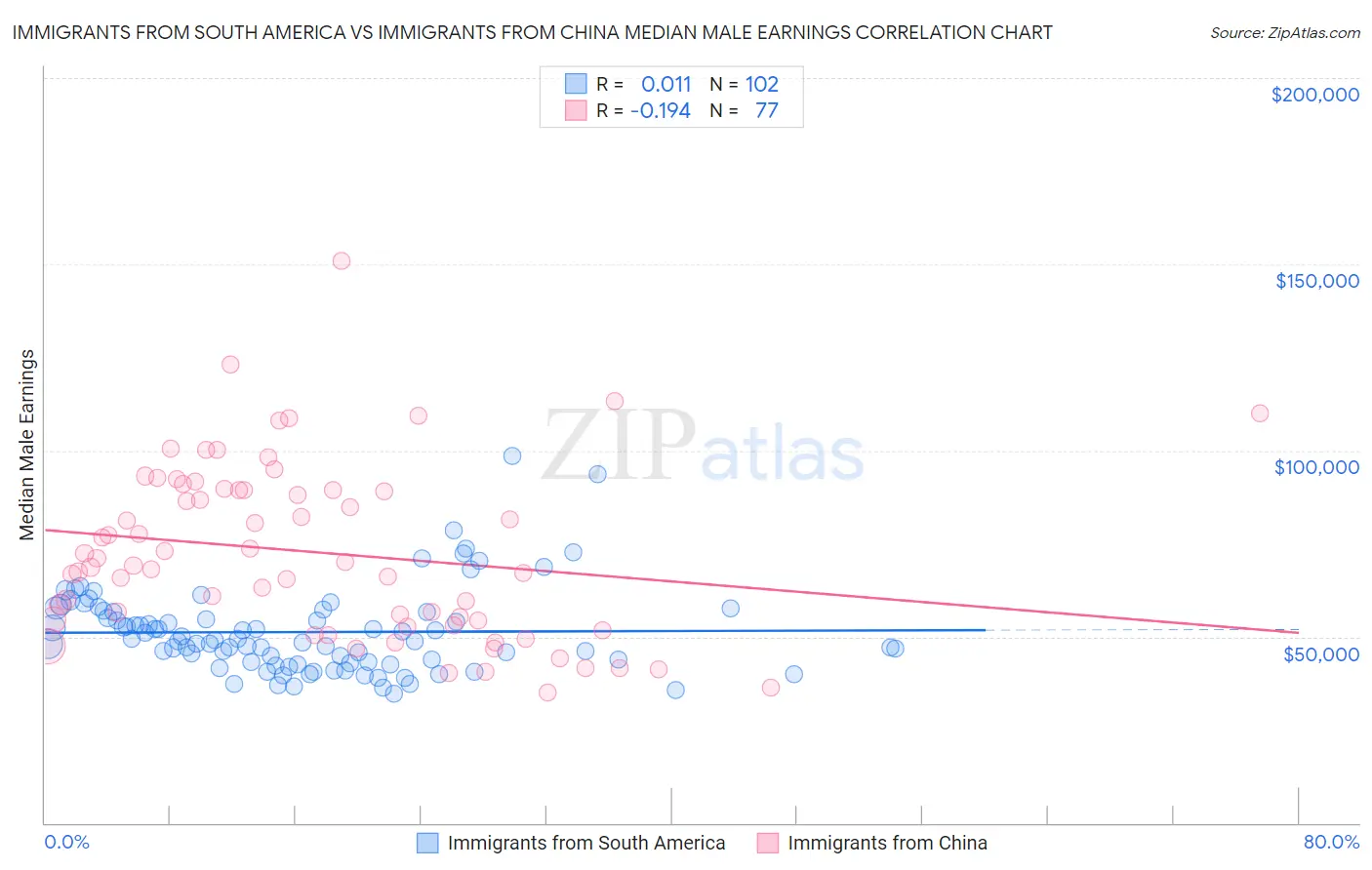 Immigrants from South America vs Immigrants from China Median Male Earnings