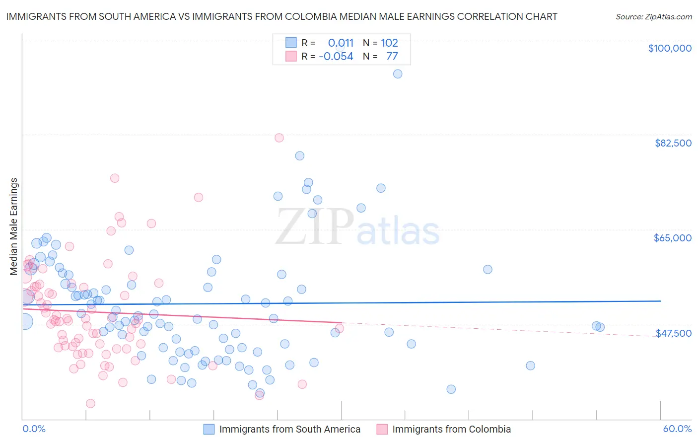 Immigrants from South America vs Immigrants from Colombia Median Male Earnings