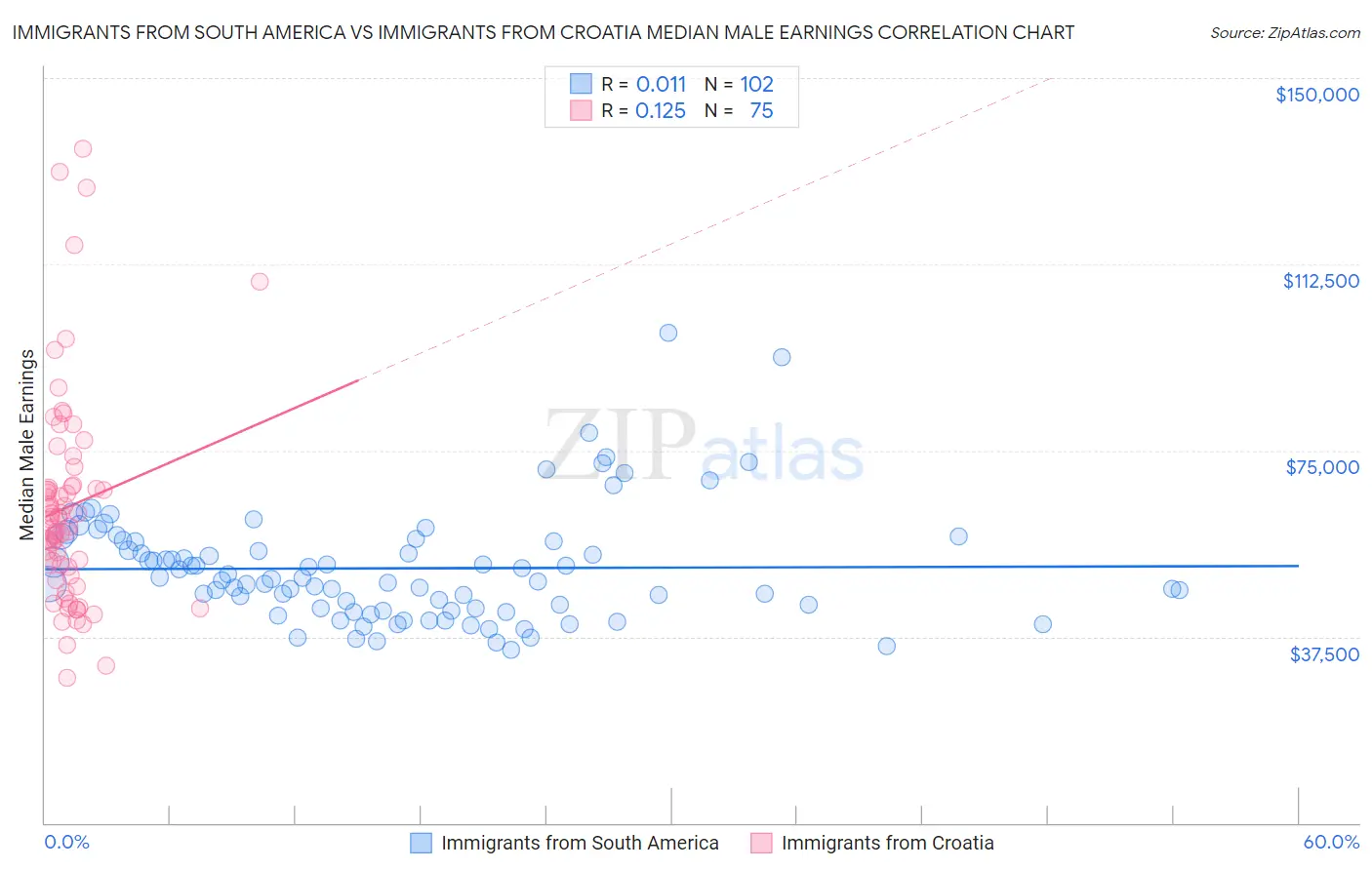 Immigrants from South America vs Immigrants from Croatia Median Male Earnings