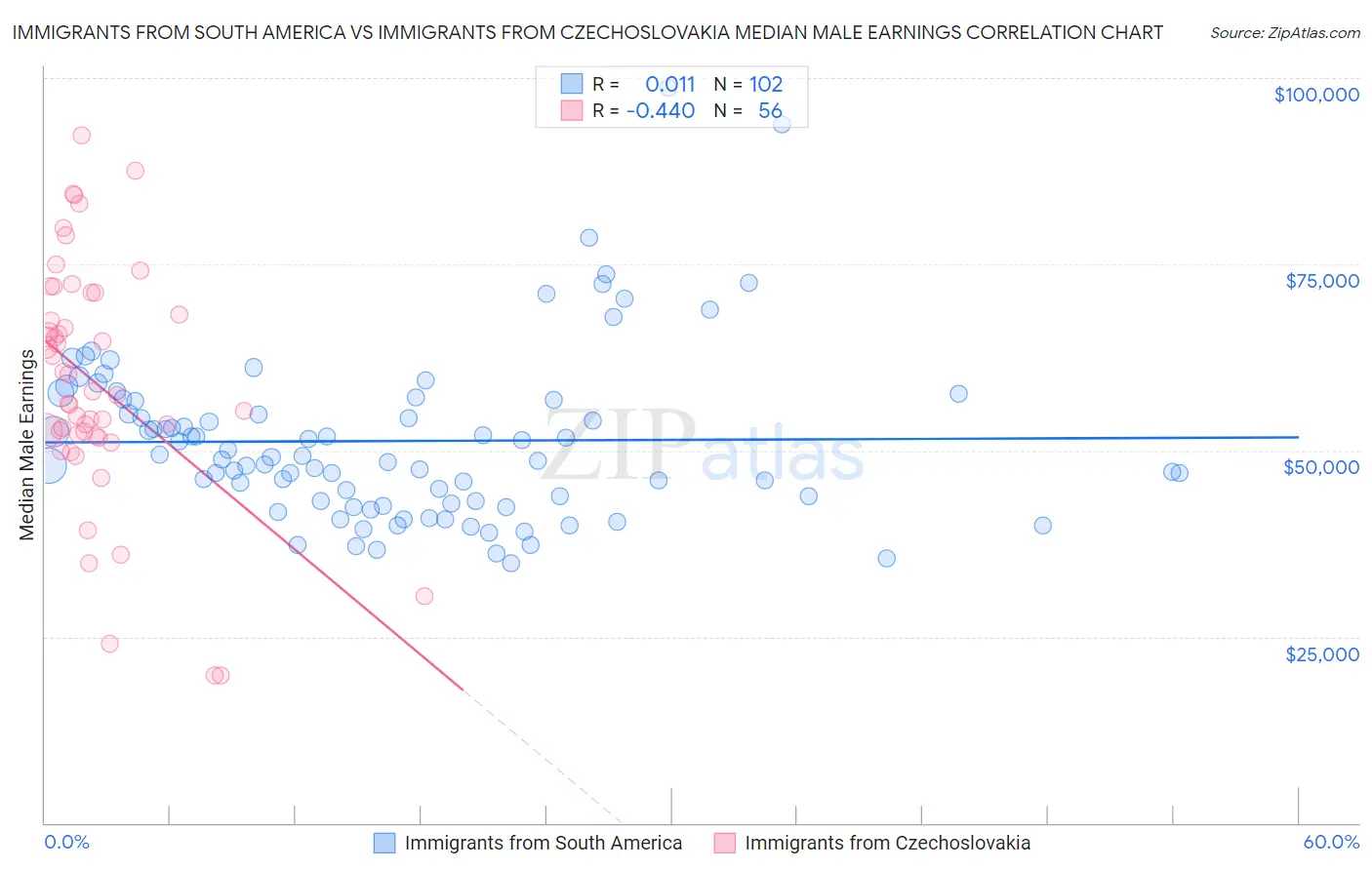 Immigrants from South America vs Immigrants from Czechoslovakia Median Male Earnings