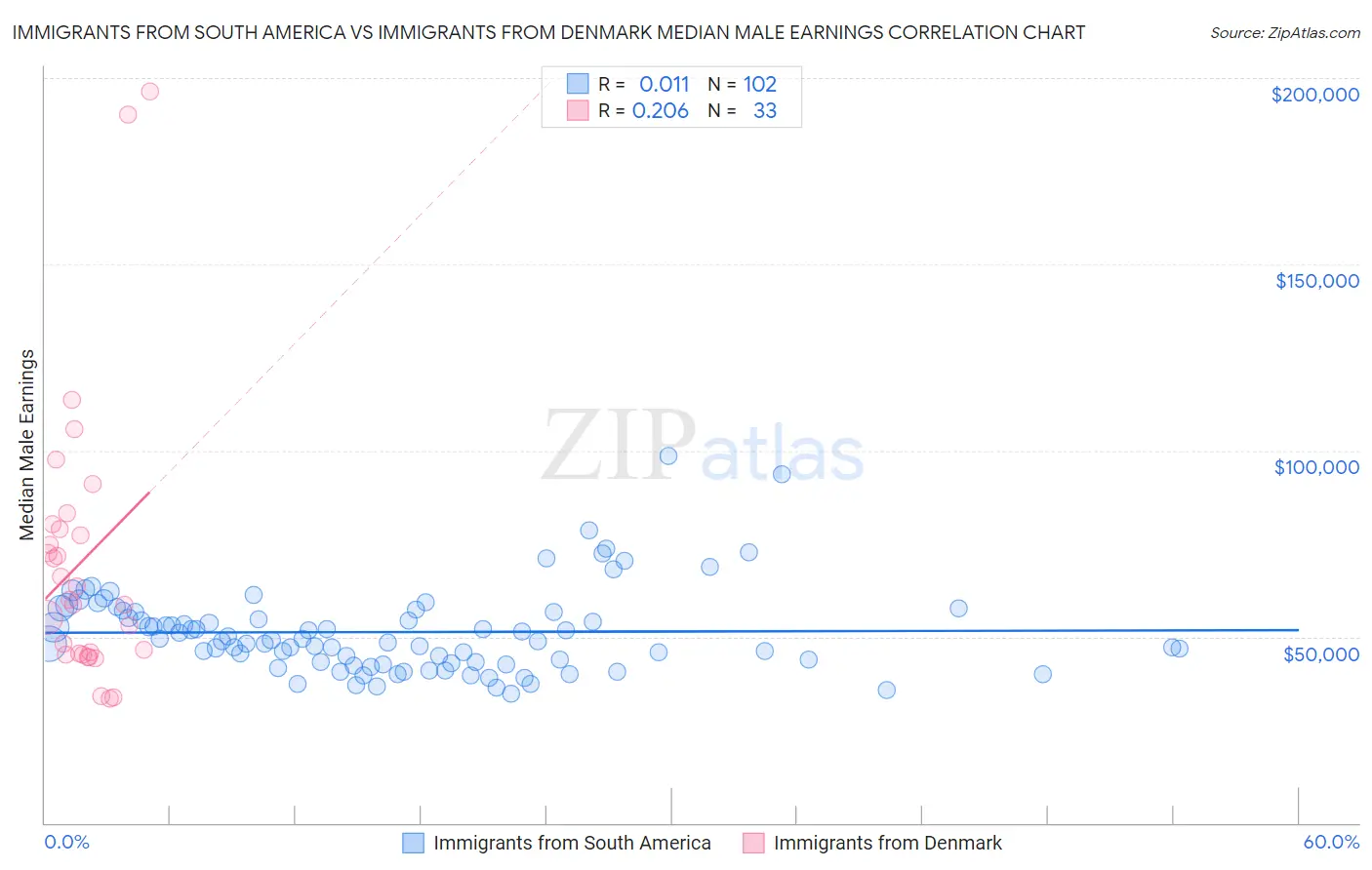 Immigrants from South America vs Immigrants from Denmark Median Male Earnings