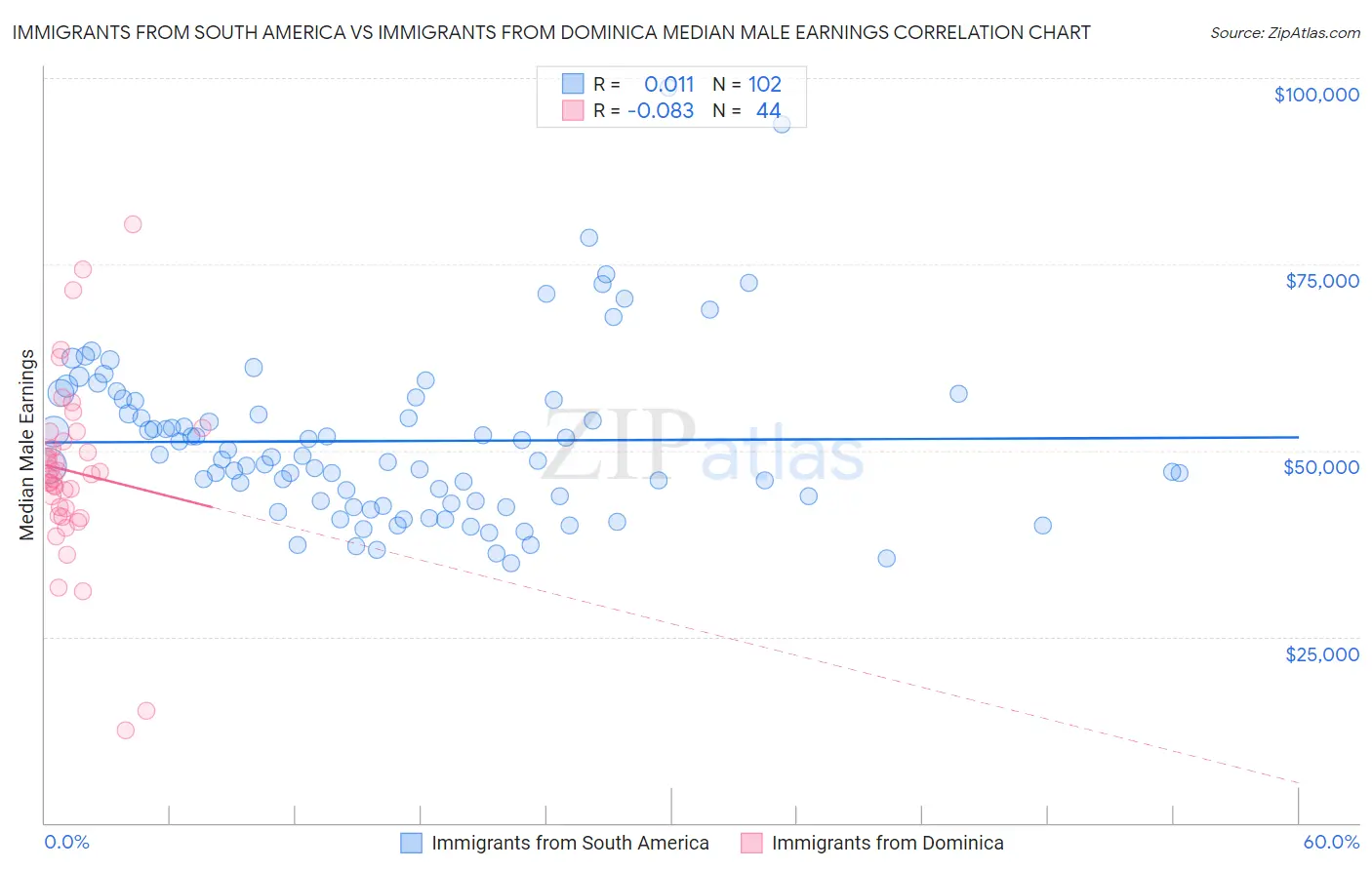 Immigrants from South America vs Immigrants from Dominica Median Male Earnings