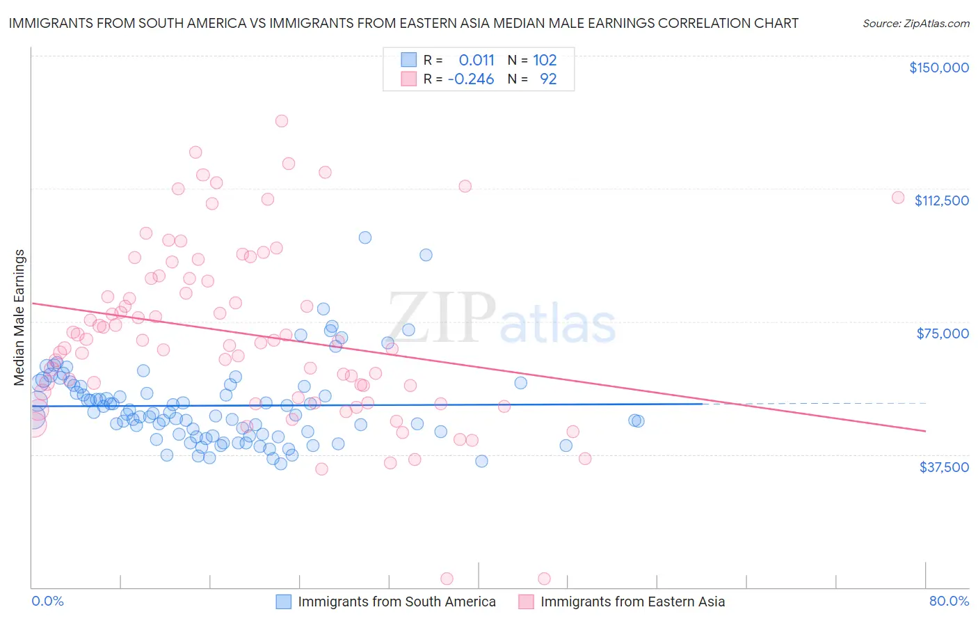 Immigrants from South America vs Immigrants from Eastern Asia Median Male Earnings