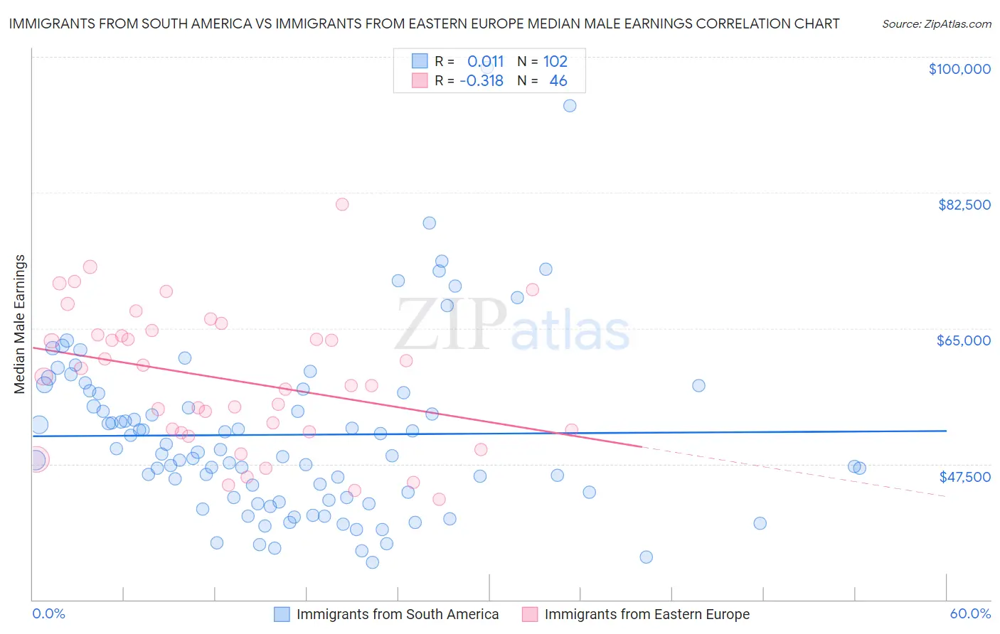 Immigrants from South America vs Immigrants from Eastern Europe Median Male Earnings