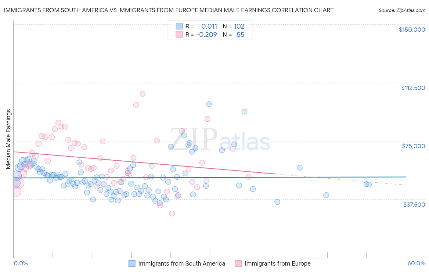 Immigrants from South America vs Immigrants from Europe Median Male Earnings