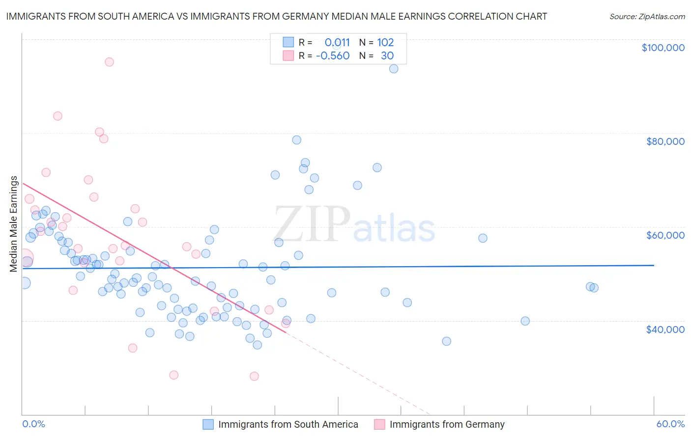Immigrants from South America vs Immigrants from Germany Median Male Earnings