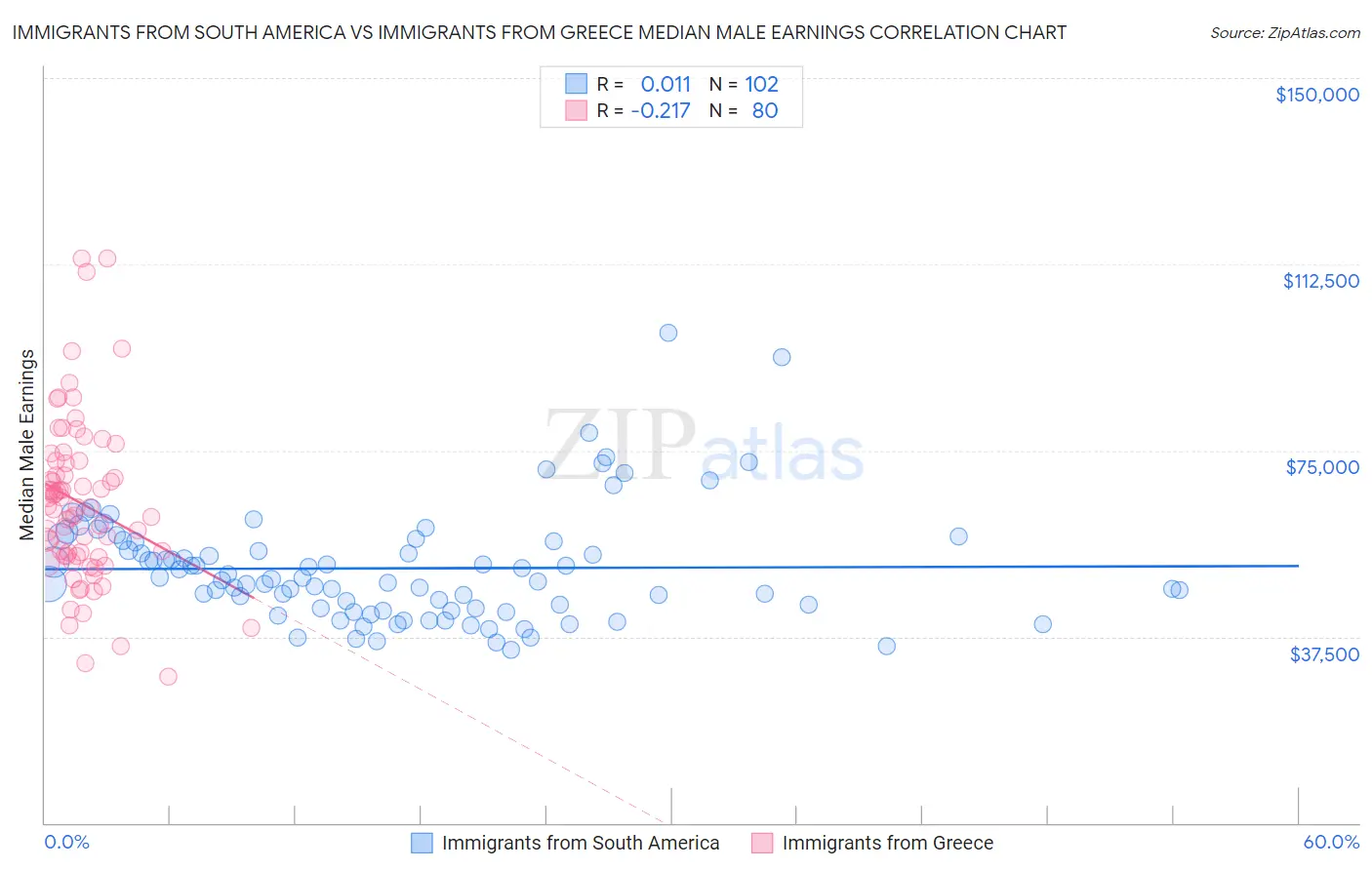 Immigrants from South America vs Immigrants from Greece Median Male Earnings