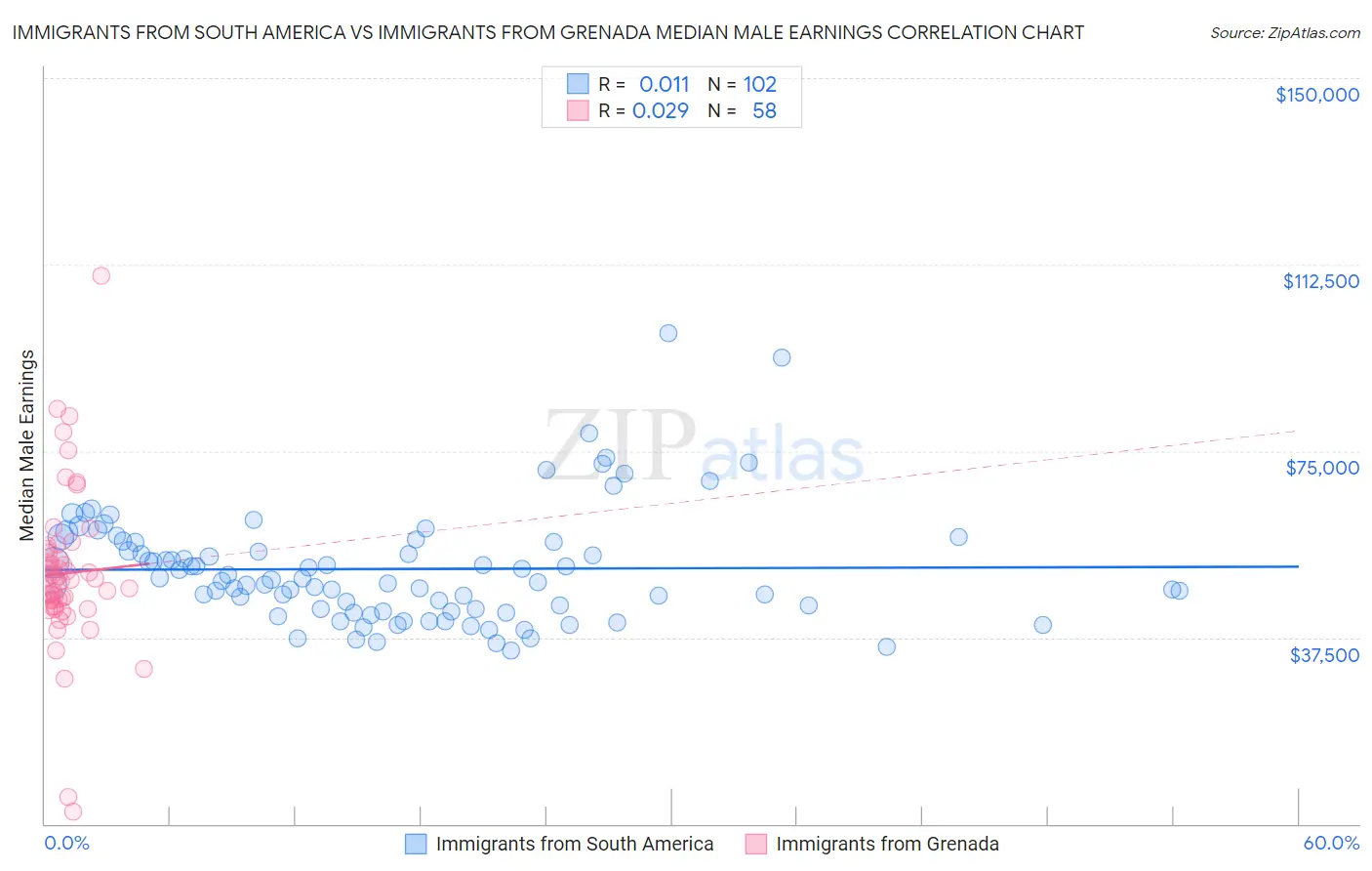 Immigrants from South America vs Immigrants from Grenada Median Male Earnings