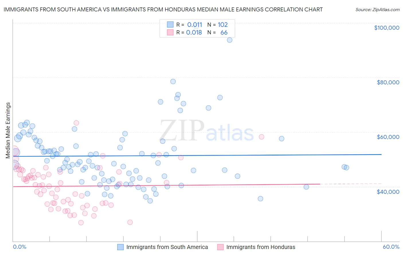 Immigrants from South America vs Immigrants from Honduras Median Male Earnings