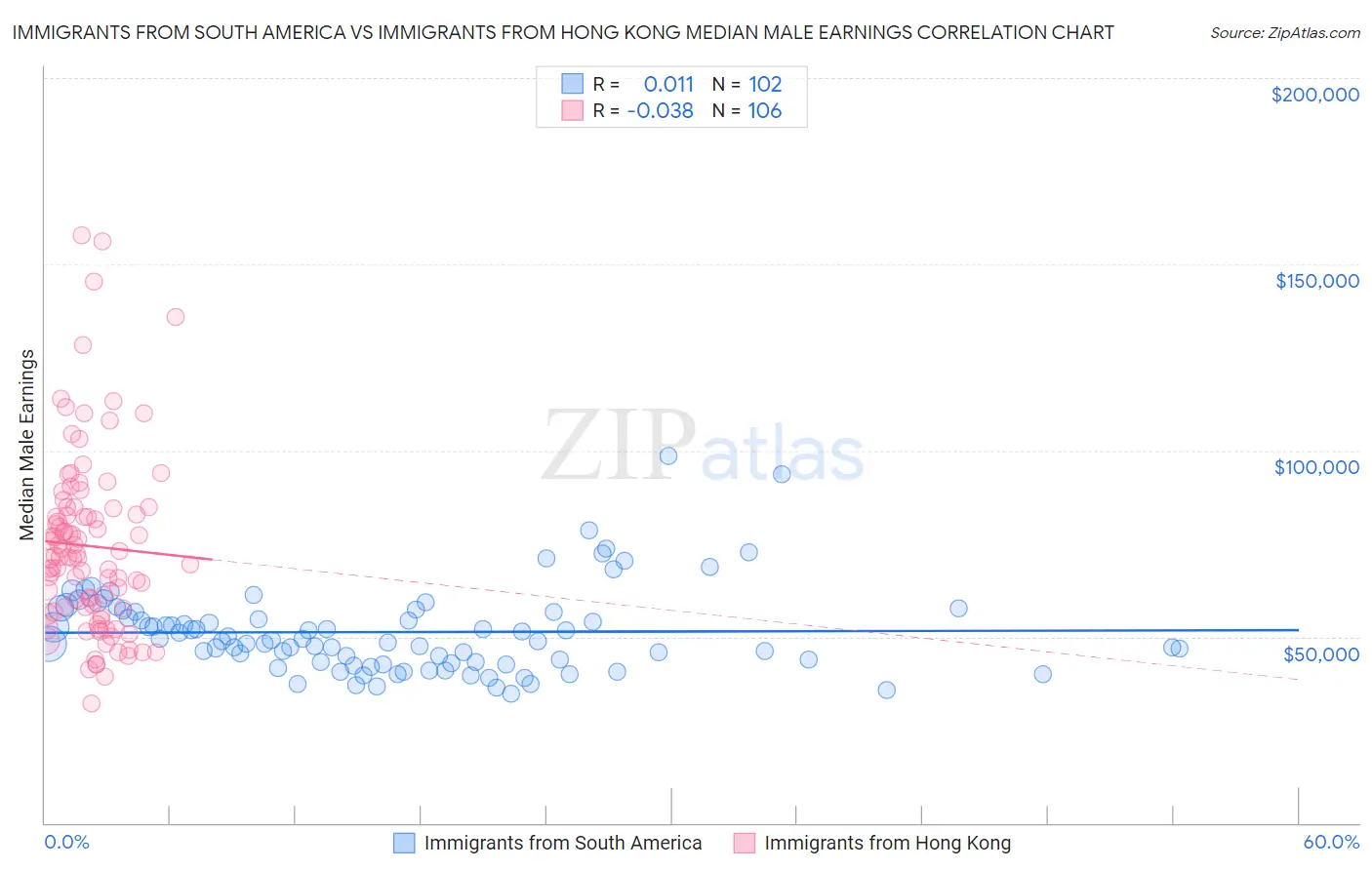 Immigrants from South America vs Immigrants from Hong Kong Median Male Earnings