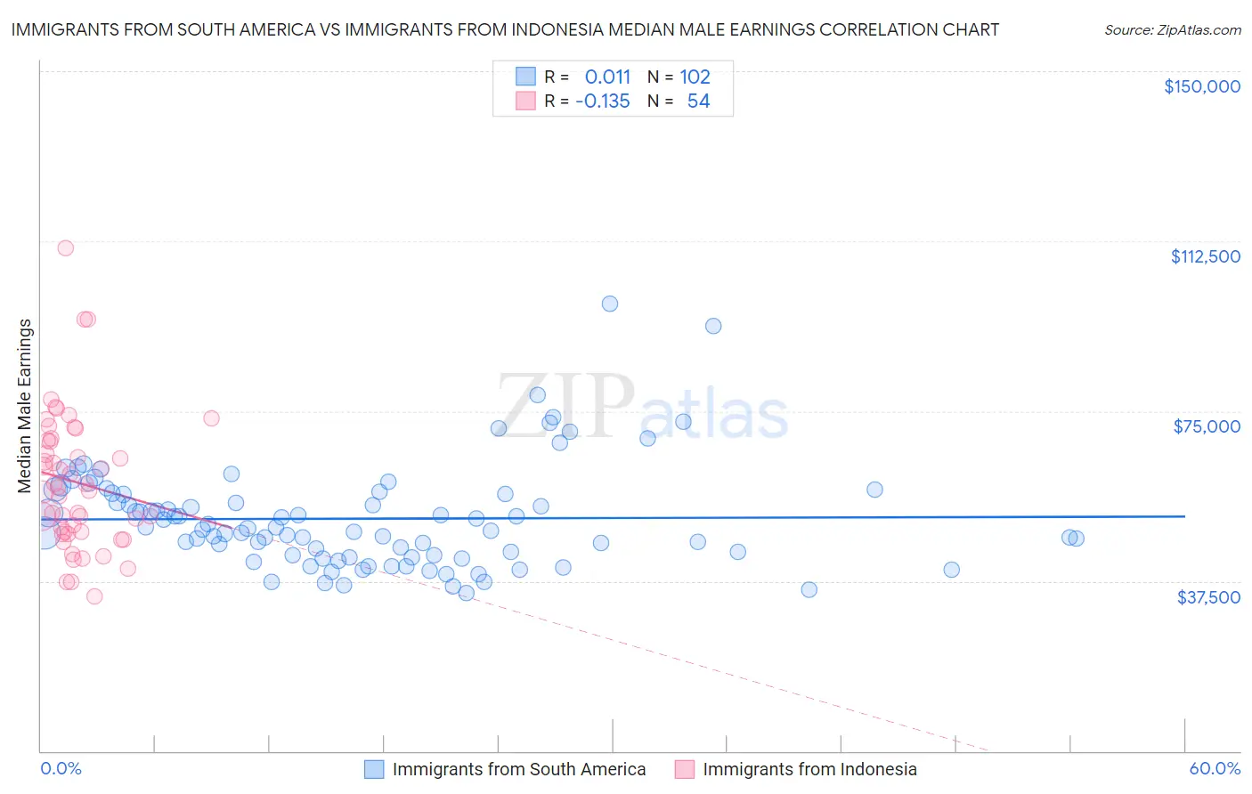 Immigrants from South America vs Immigrants from Indonesia Median Male Earnings