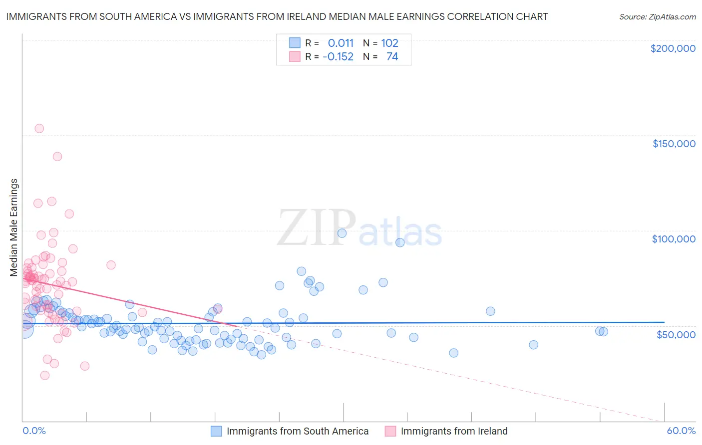 Immigrants from South America vs Immigrants from Ireland Median Male Earnings