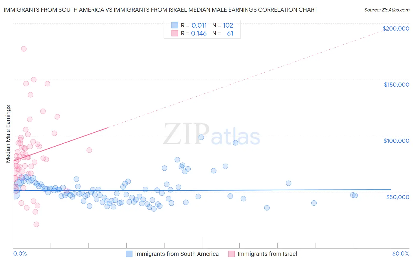 Immigrants from South America vs Immigrants from Israel Median Male Earnings