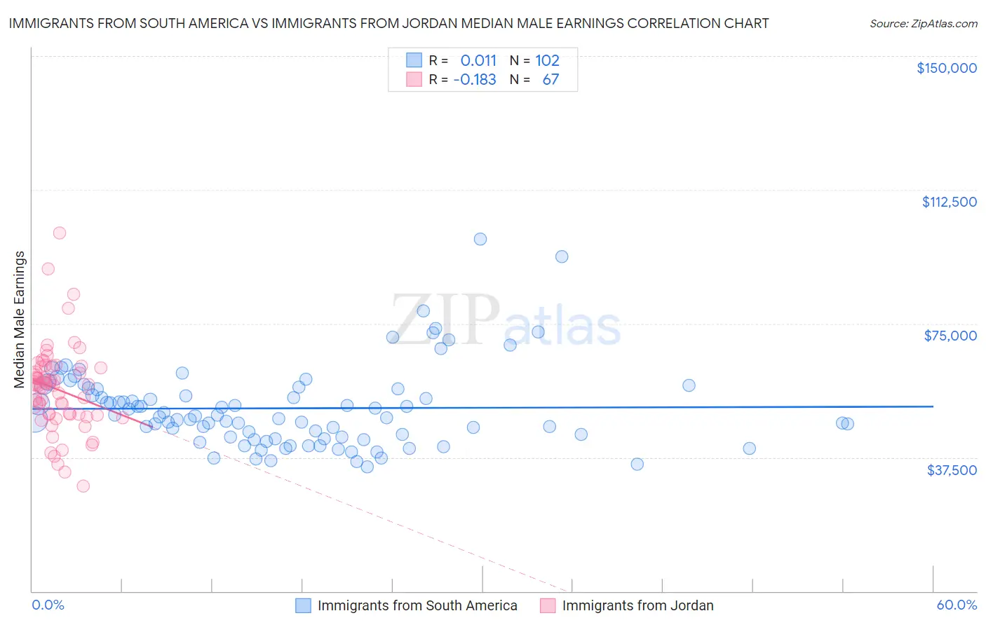 Immigrants from South America vs Immigrants from Jordan Median Male Earnings