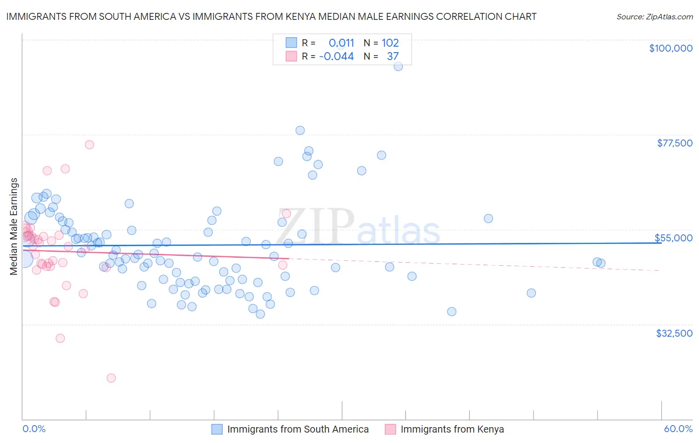 Immigrants from South America vs Immigrants from Kenya Median Male Earnings