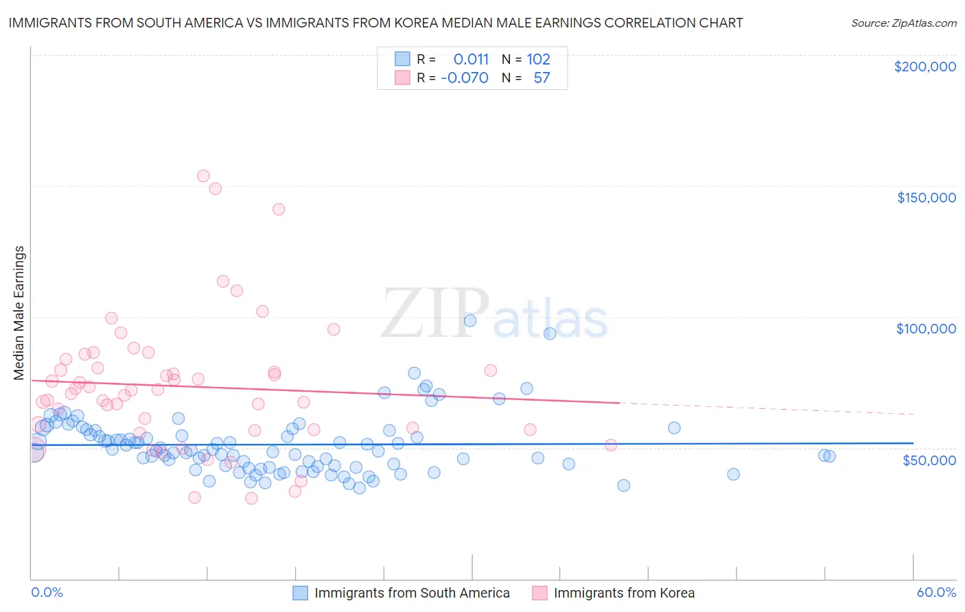 Immigrants from South America vs Immigrants from Korea Median Male Earnings