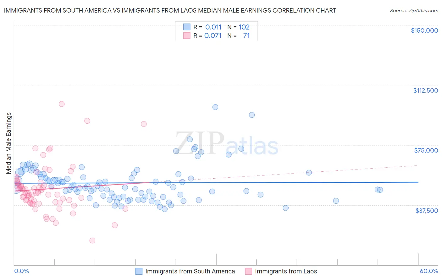 Immigrants from South America vs Immigrants from Laos Median Male Earnings