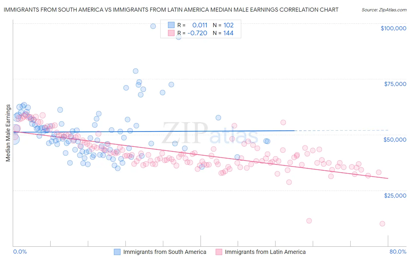 Immigrants from South America vs Immigrants from Latin America Median Male Earnings