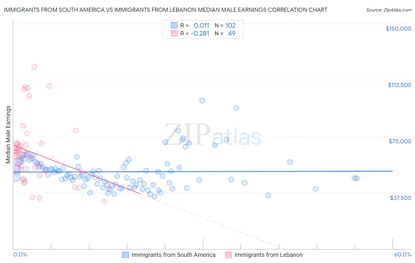Immigrants from South America vs Immigrants from Lebanon Median Male Earnings