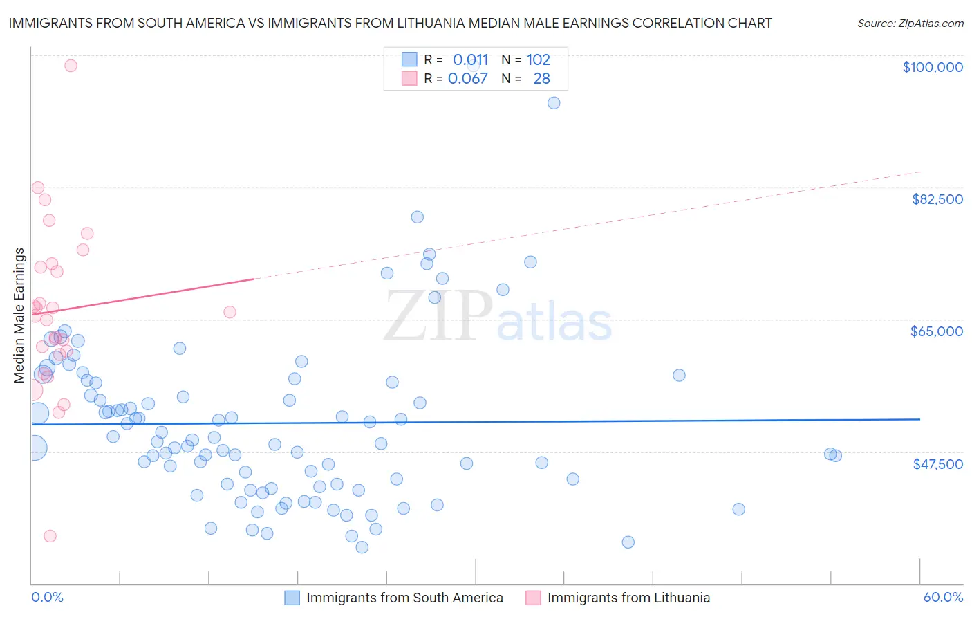 Immigrants from South America vs Immigrants from Lithuania Median Male Earnings