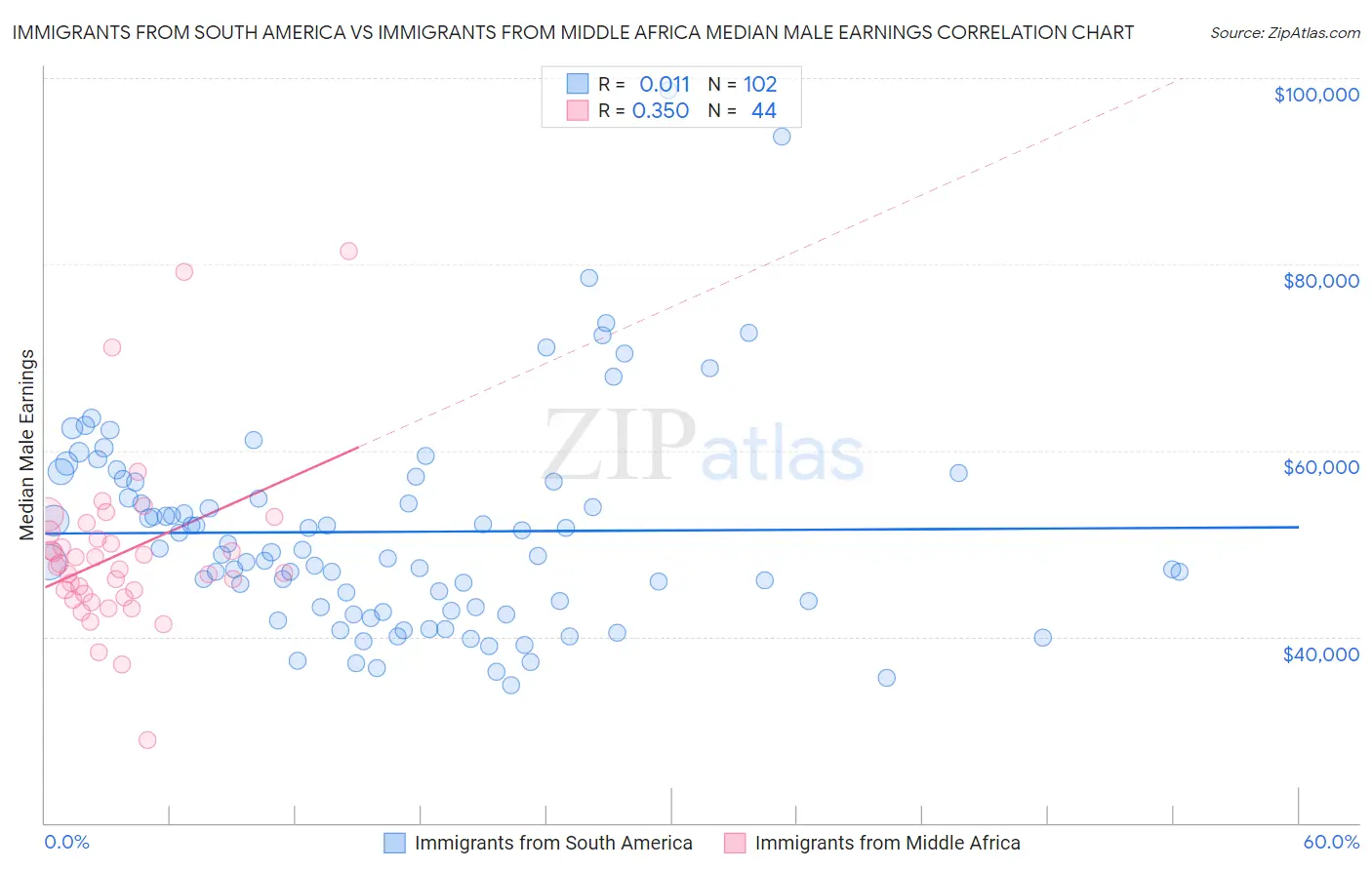 Immigrants from South America vs Immigrants from Middle Africa Median Male Earnings