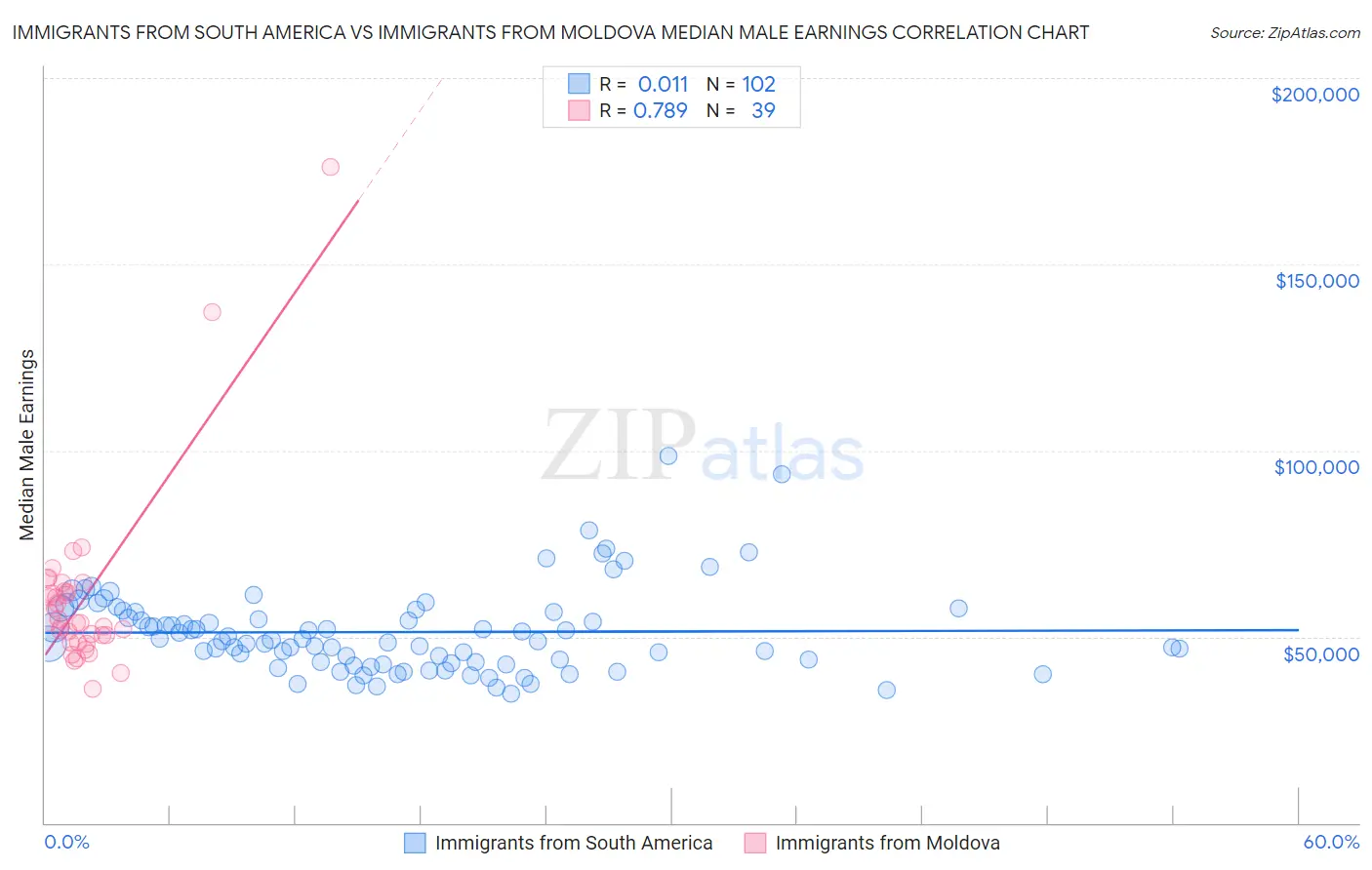 Immigrants from South America vs Immigrants from Moldova Median Male Earnings