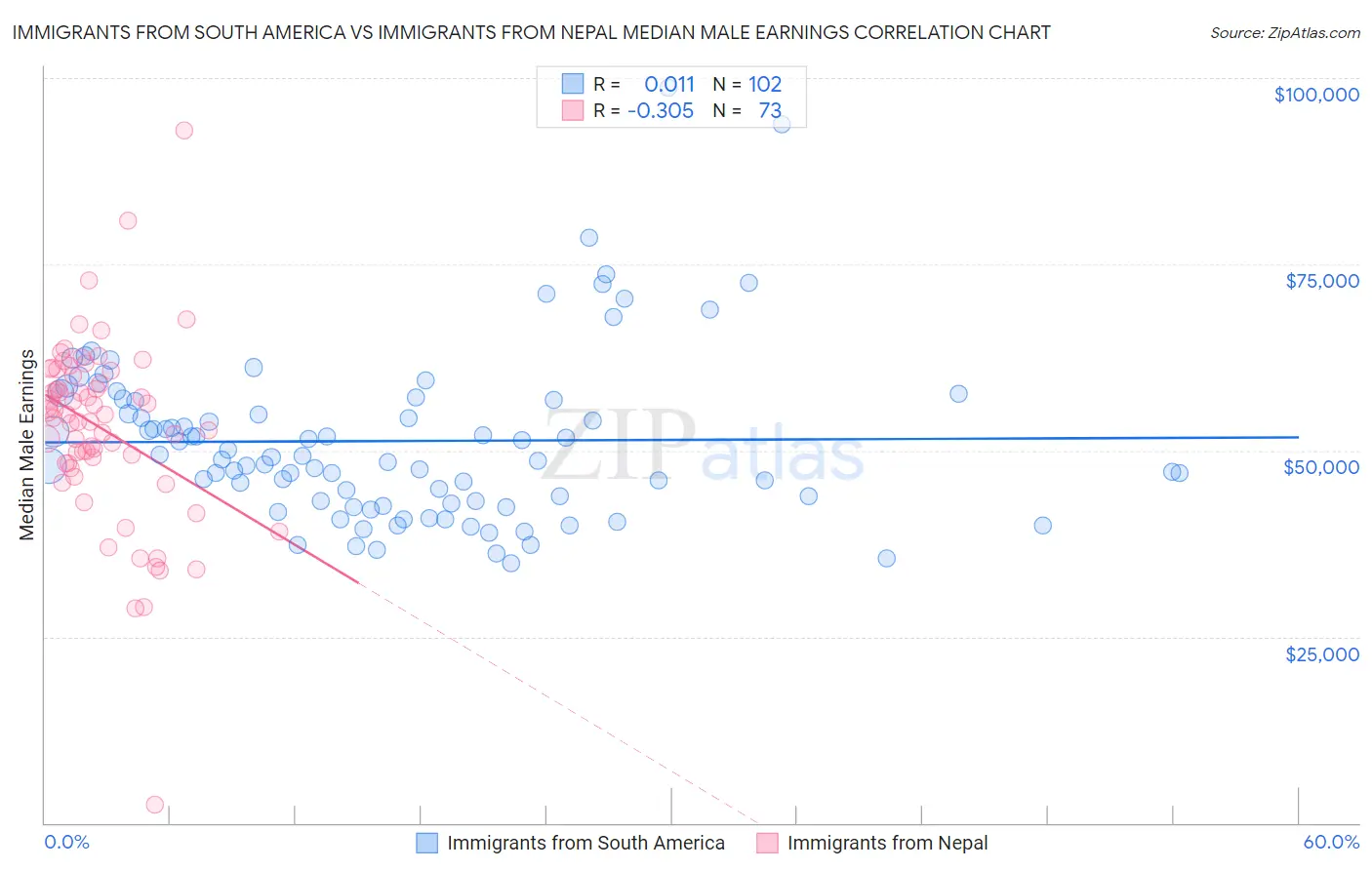 Immigrants from South America vs Immigrants from Nepal Median Male Earnings