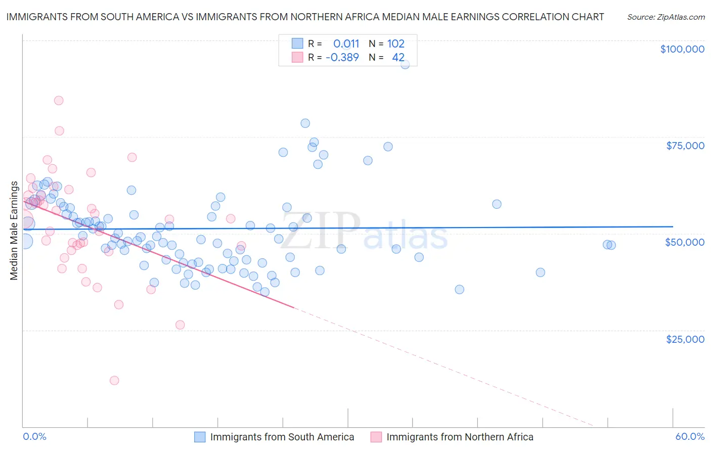 Immigrants from South America vs Immigrants from Northern Africa Median Male Earnings