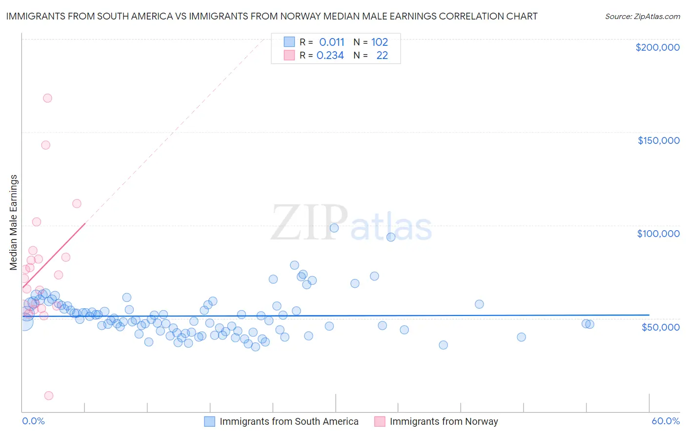 Immigrants from South America vs Immigrants from Norway Median Male Earnings