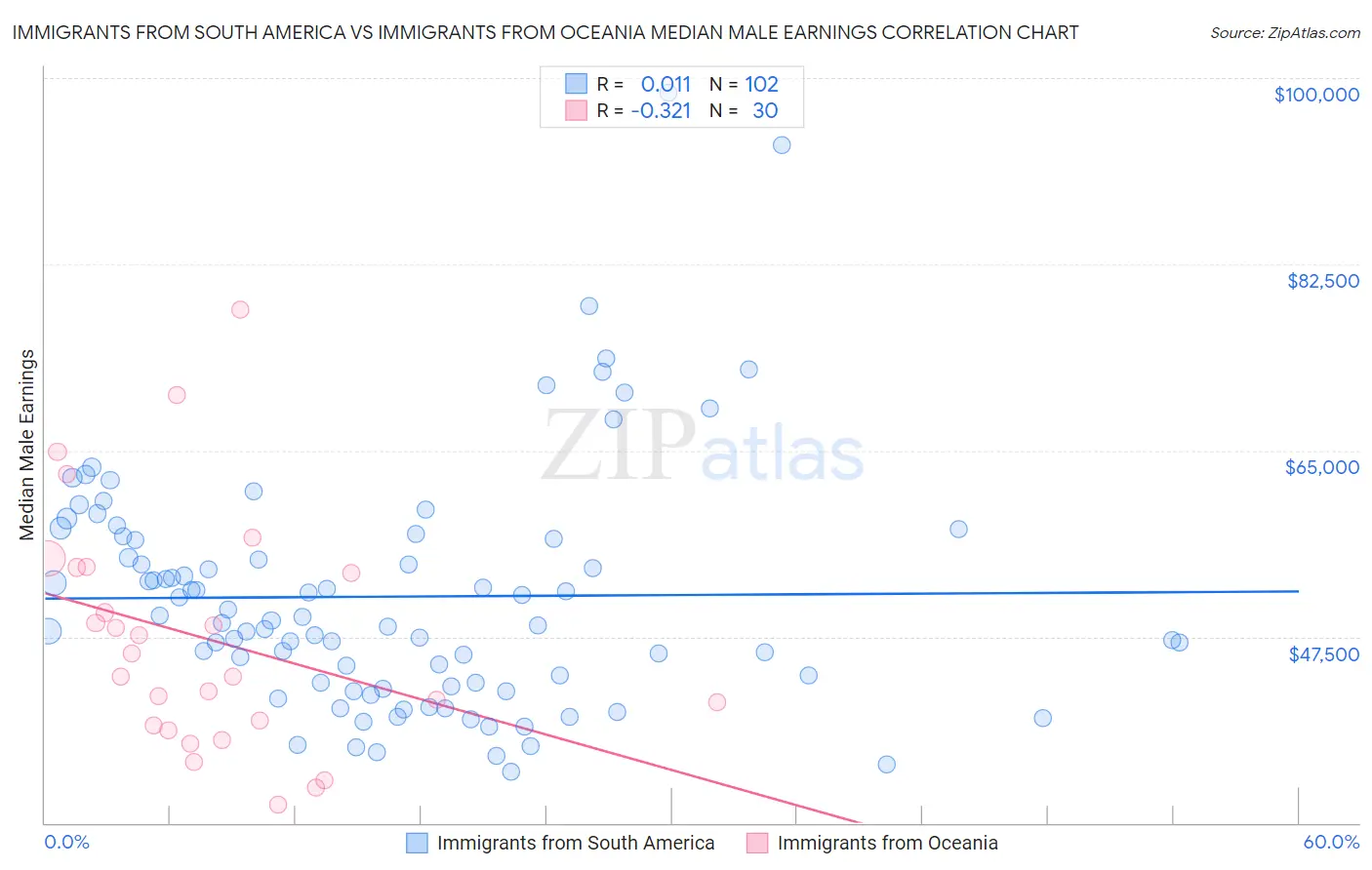 Immigrants from South America vs Immigrants from Oceania Median Male Earnings