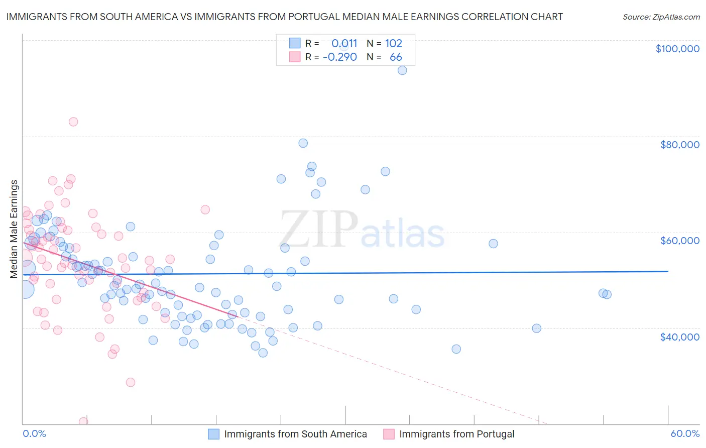 Immigrants from South America vs Immigrants from Portugal Median Male Earnings