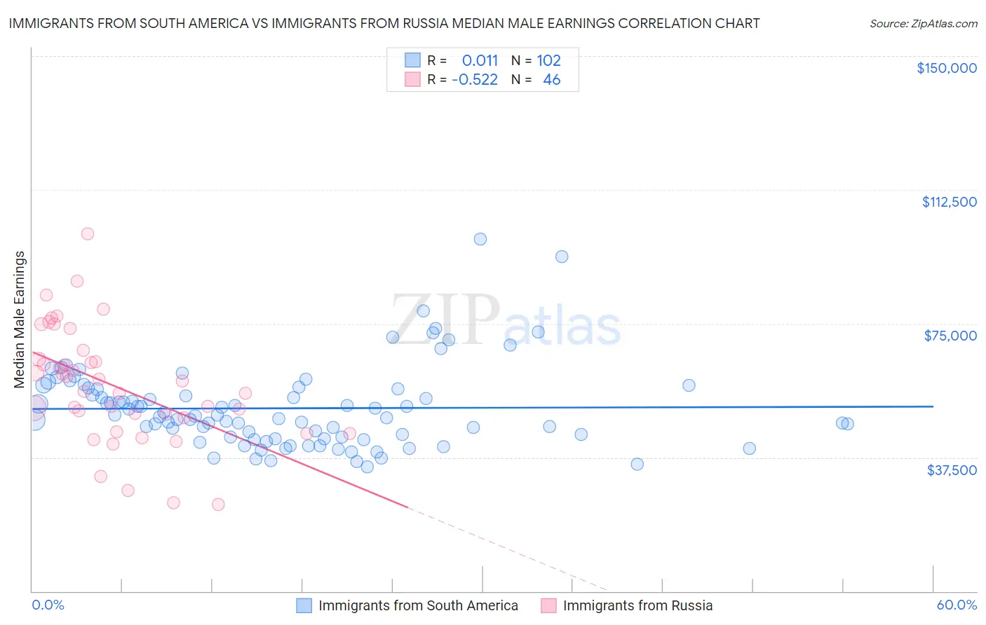 Immigrants from South America vs Immigrants from Russia Median Male Earnings