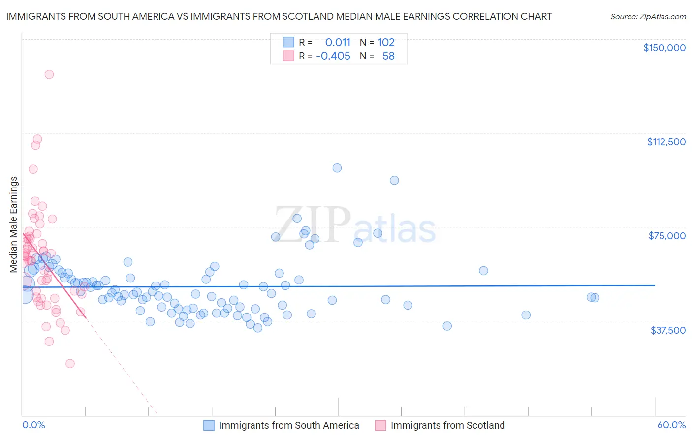 Immigrants from South America vs Immigrants from Scotland Median Male Earnings