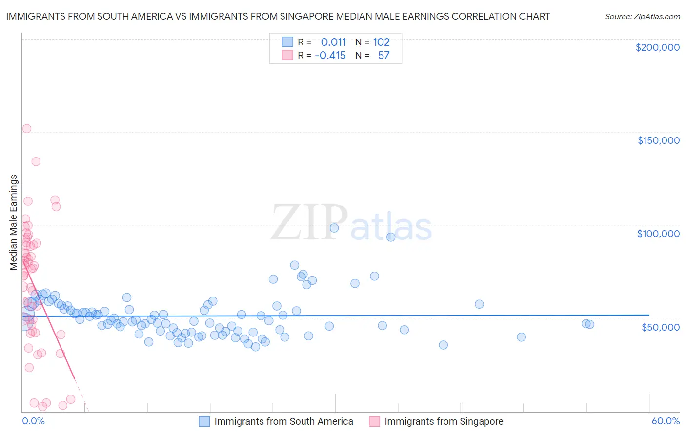 Immigrants from South America vs Immigrants from Singapore Median Male Earnings