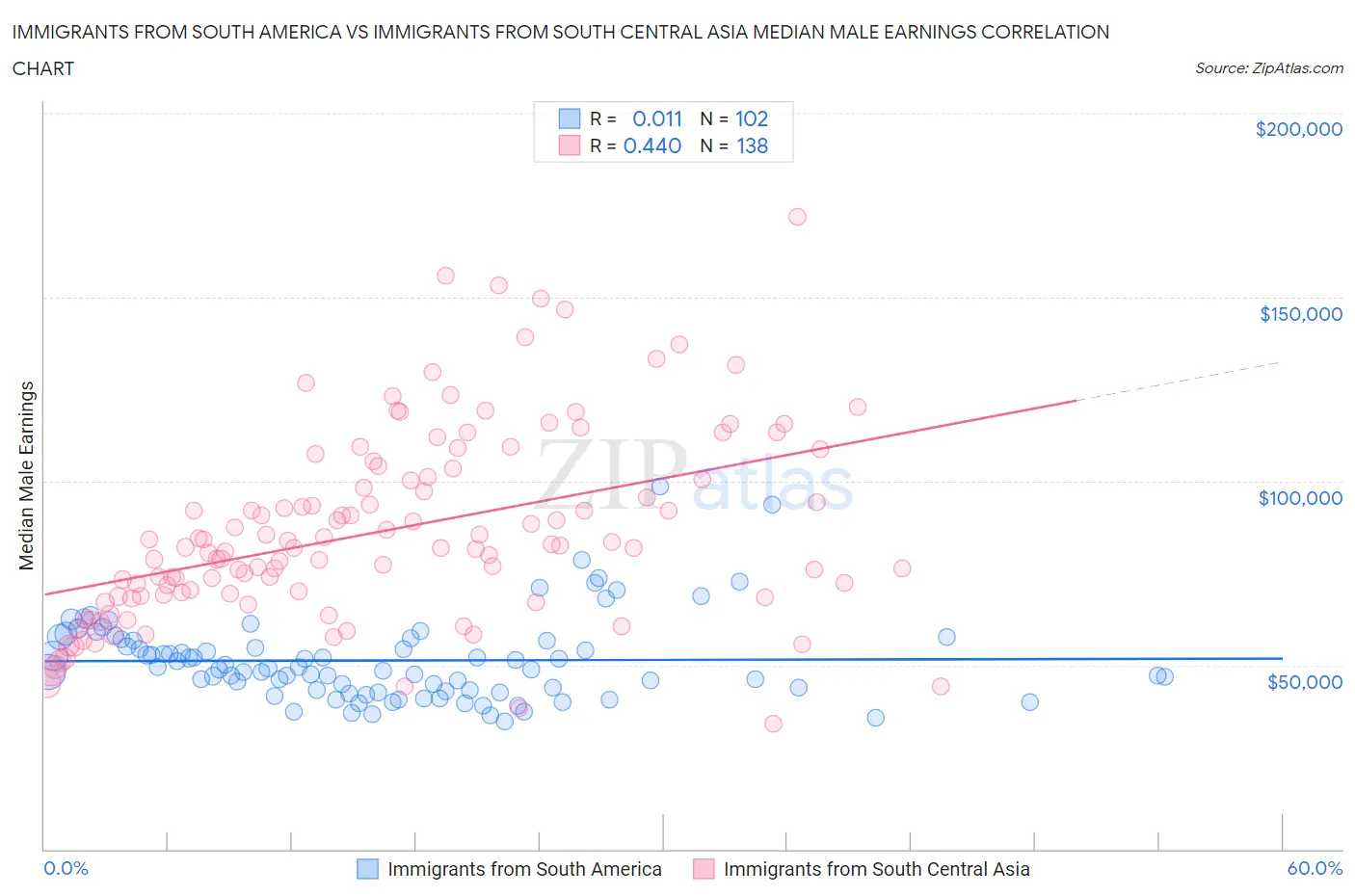Immigrants from South America vs Immigrants from South Central Asia Median Male Earnings