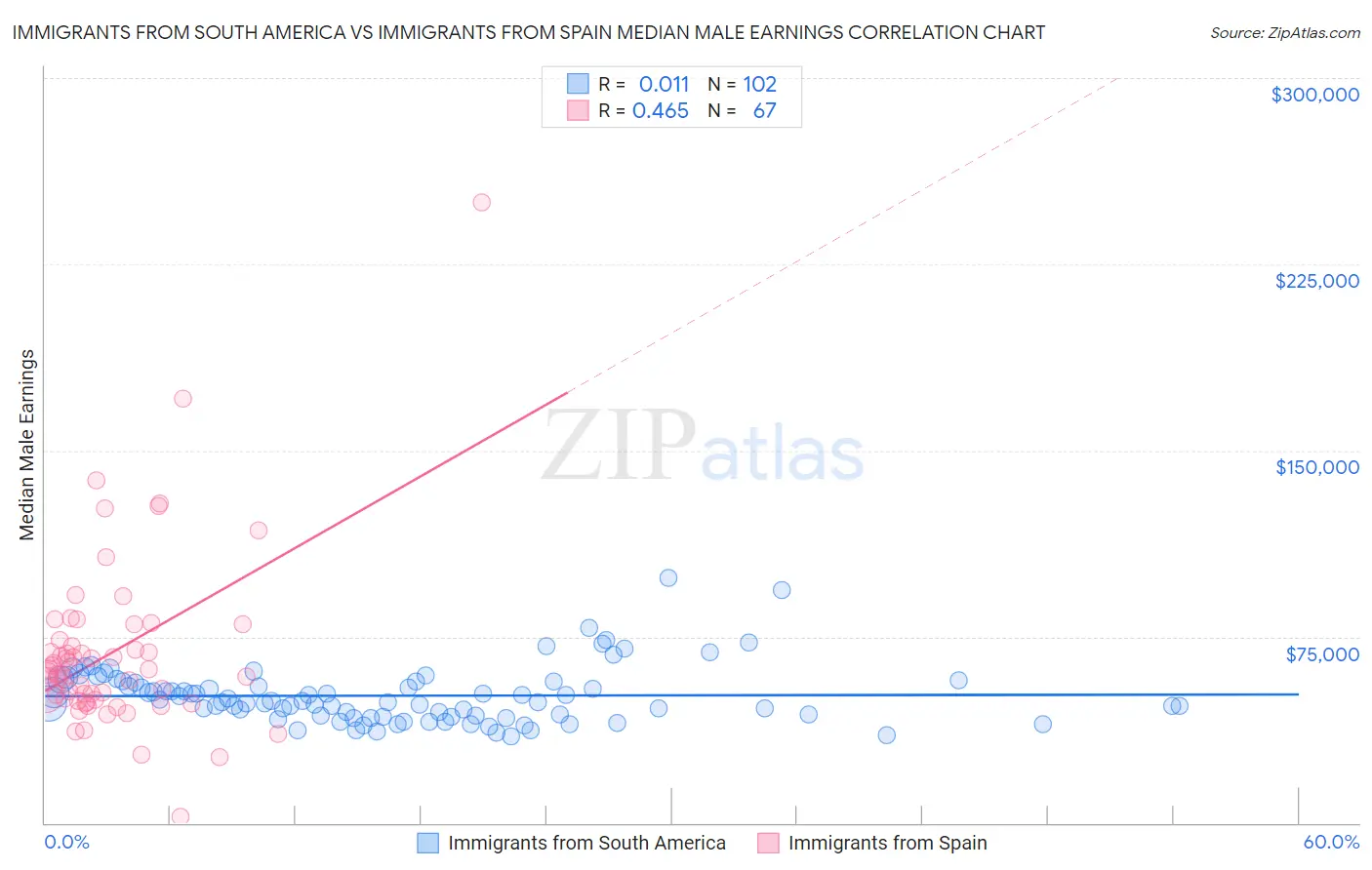 Immigrants from South America vs Immigrants from Spain Median Male Earnings