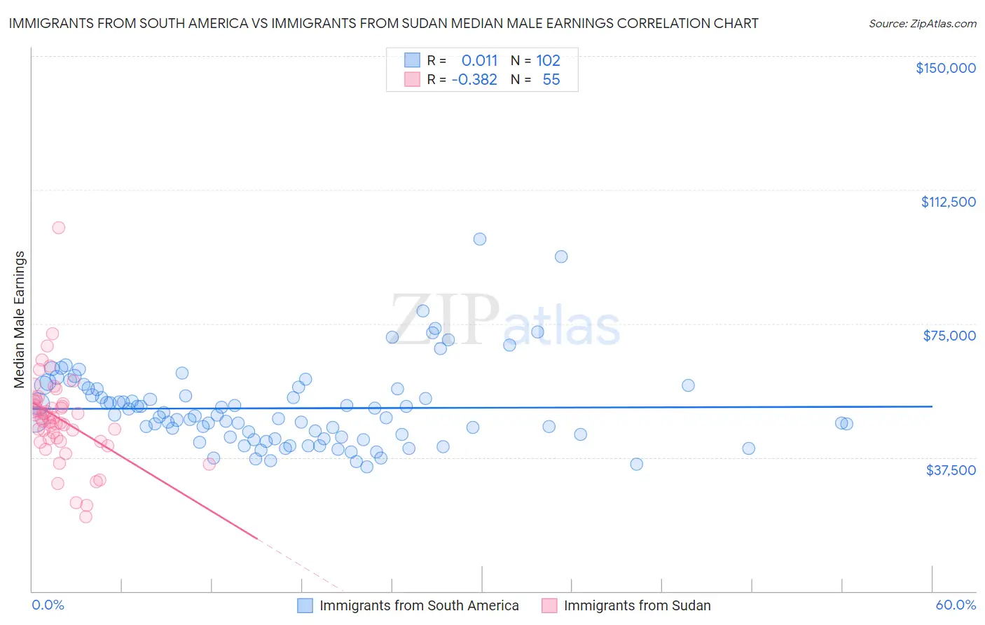 Immigrants from South America vs Immigrants from Sudan Median Male Earnings