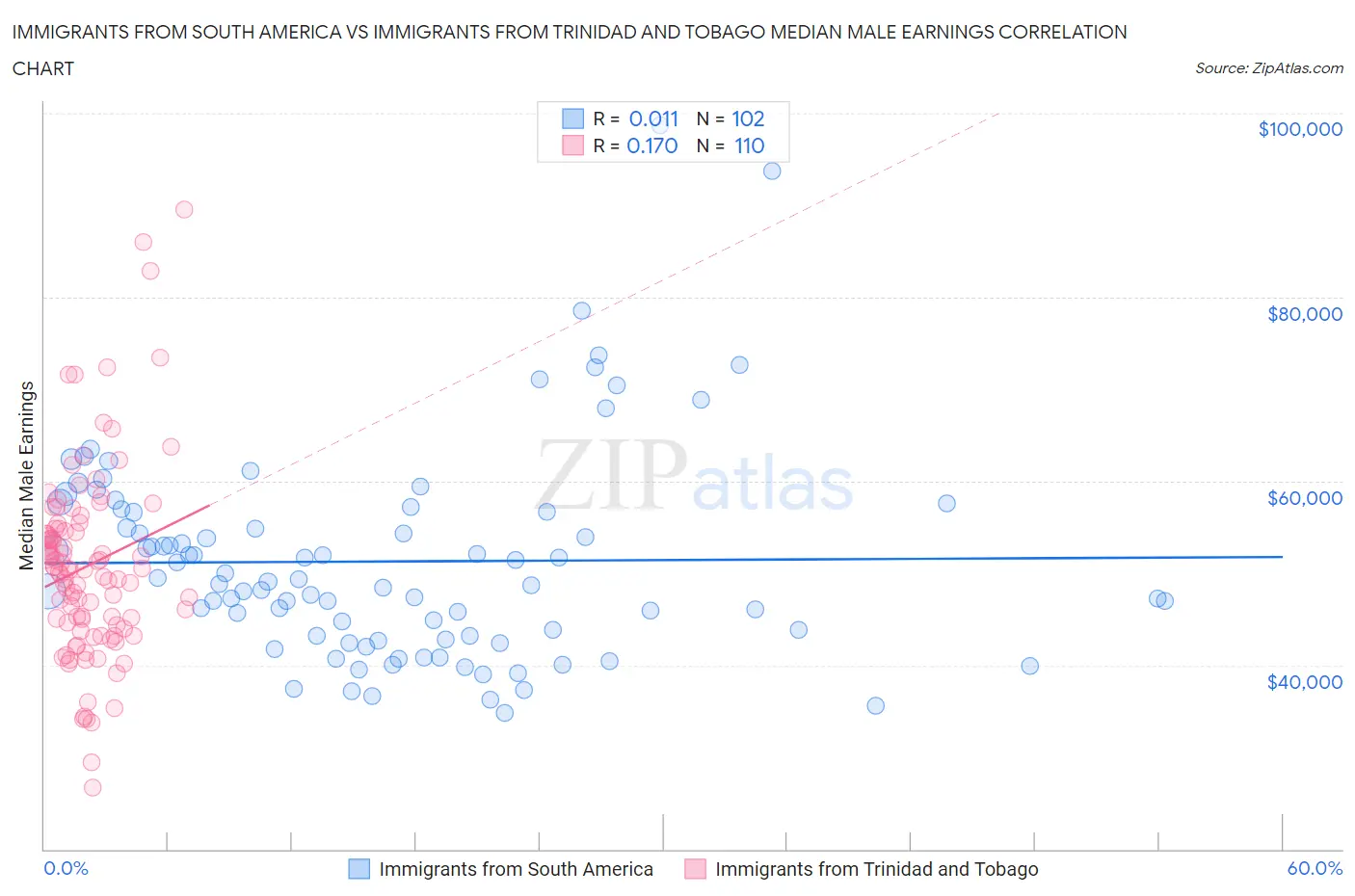 Immigrants from South America vs Immigrants from Trinidad and Tobago Median Male Earnings