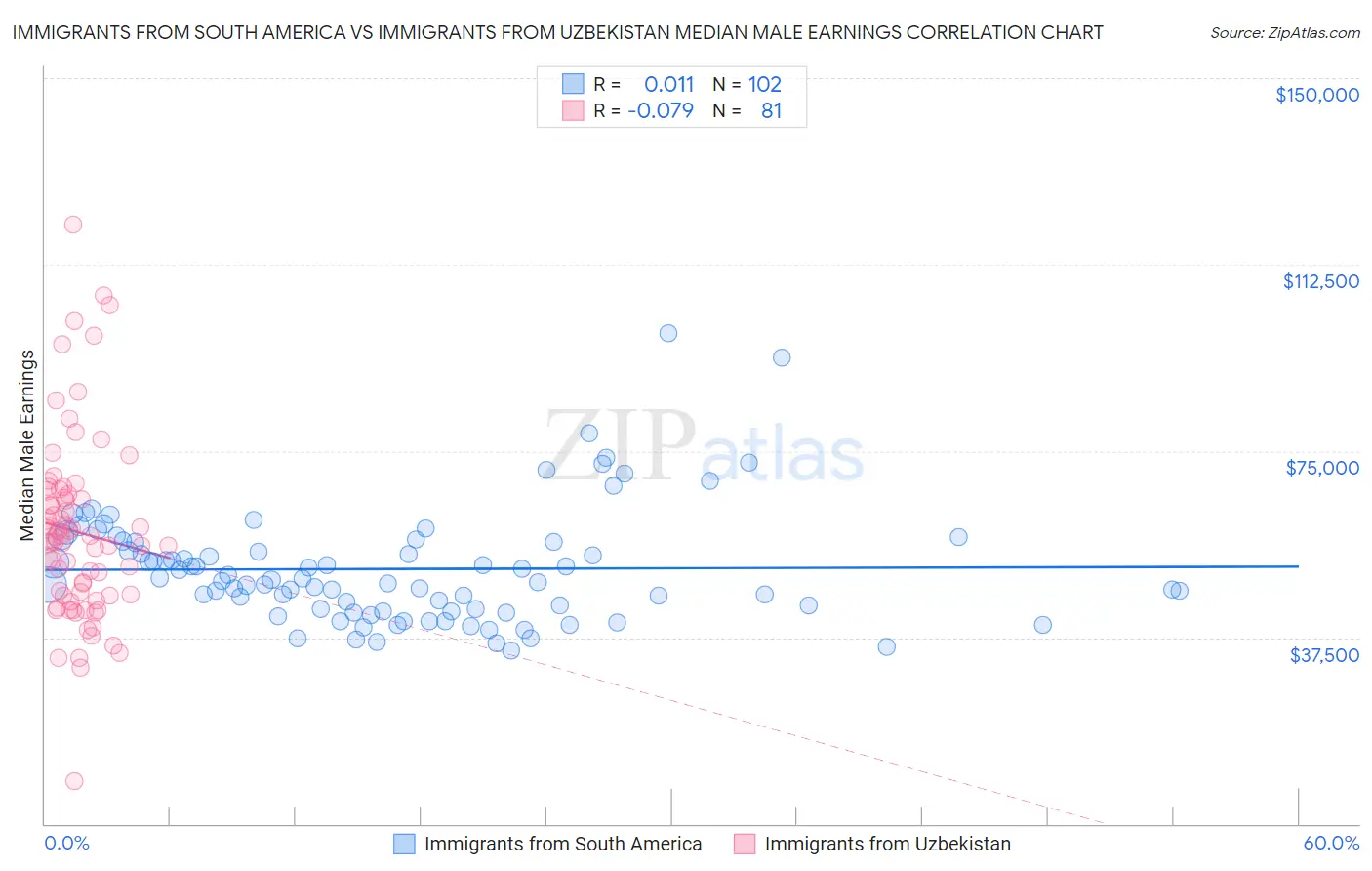 Immigrants from South America vs Immigrants from Uzbekistan Median Male Earnings
